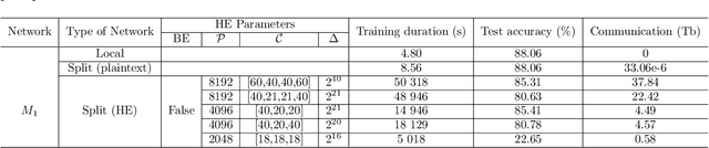 Figure 2 for Split Ways: Privacy-Preserving Training of Encrypted Data Using Split Learning