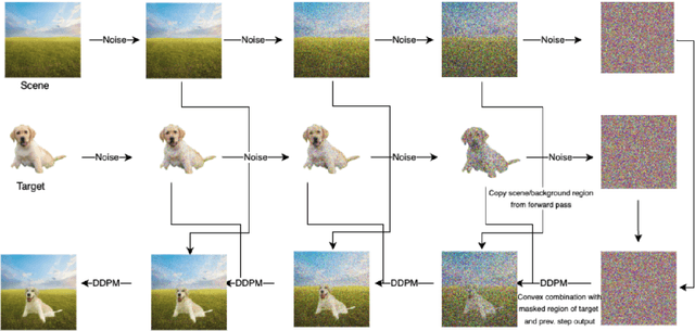 Figure 2 for Fill in the ____ (a Diffusion-based Image Inpainting Pipeline)