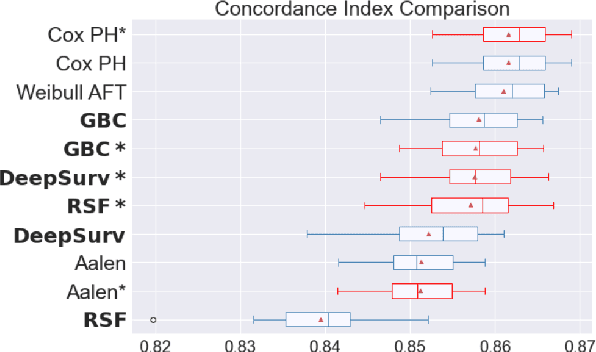 Figure 3 for Experimental Comparison of Ensemble Methods and Time-to-Event Analysis Models Through Integrated Brier Score and Concordance Index