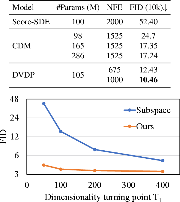 Figure 3 for Dimensionality-Varying Diffusion Process