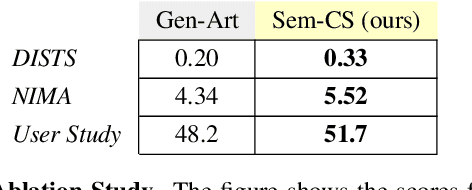 Figure 4 for SEM-CS: Semantic CLIPStyler for Text-Based Image Style Transfer