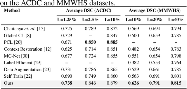 Figure 4 for IDEAL: Improved DEnse locAL Contrastive Learning for Semi-Supervised Medical Image Segmentation