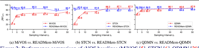 Figure 3 for READMem: Robust Embedding Association for a Diverse Memory in Unconstrained Video Object Segmentation