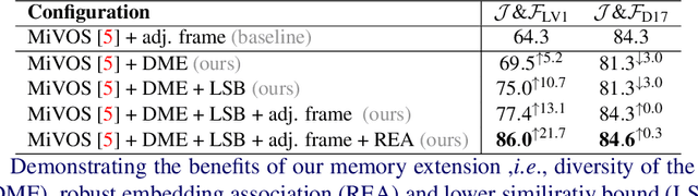 Figure 4 for READMem: Robust Embedding Association for a Diverse Memory in Unconstrained Video Object Segmentation