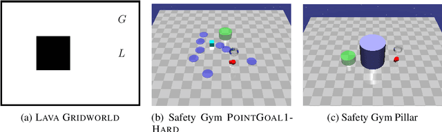 Figure 4 for ROSARL: Reward-Only Safe Reinforcement Learning