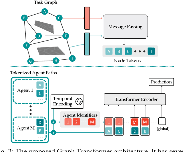 Figure 2 for Accelerating Multi-Agent Planning Using Graph Transformers with Bounded Suboptimality