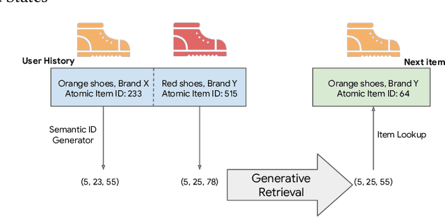 Figure 1 for Recommender Systems with Generative Retrieval