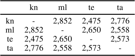 Figure 1 for Exploring Linguistic Similarity and Zero-Shot Learning for Multilingual Translation of Dravidian Languages