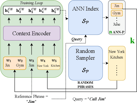Figure 1 for Approximate Nearest Neighbour Phrase Mining for Contextual Speech Recognition