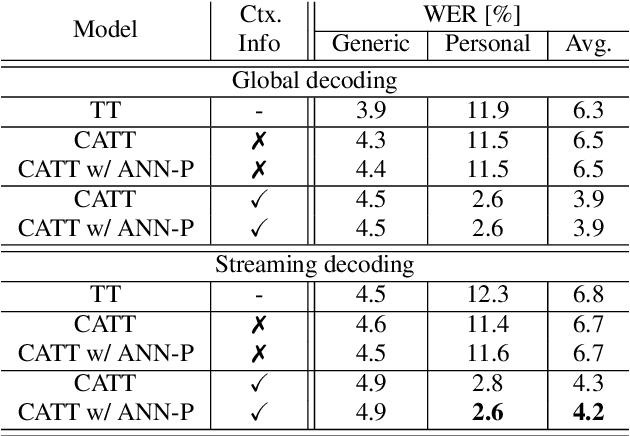 Figure 2 for Approximate Nearest Neighbour Phrase Mining for Contextual Speech Recognition