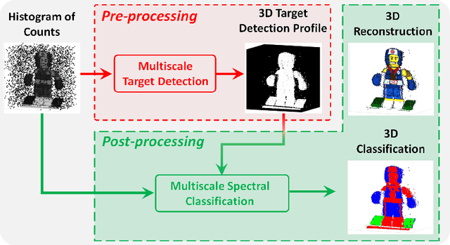 Figure 1 for 3D Target Detection and Spectral Classification for Single-photon LiDAR Data