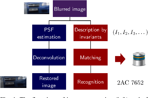 Figure 1 for Blur Invariants for Image Recognition