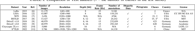 Figure 2 for Traffic Light Recognition using Convolutional Neural Networks: A Survey