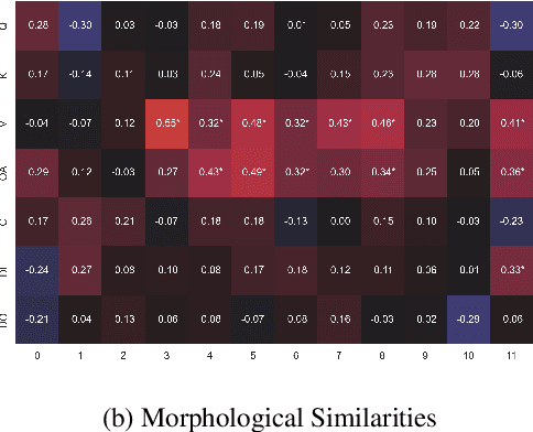 Figure 2 for Exploring Linguistic Properties of Monolingual BERTs with Typological Classification among Languages