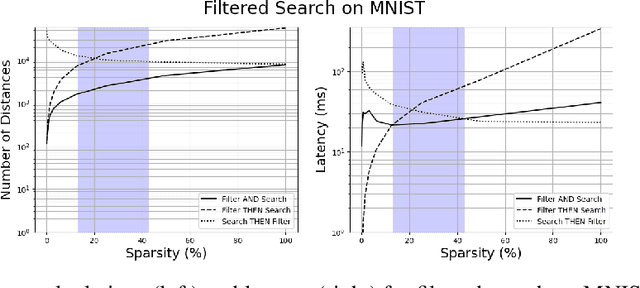Figure 2 for CAPS: A Practical Partition Index for Filtered Similarity Search