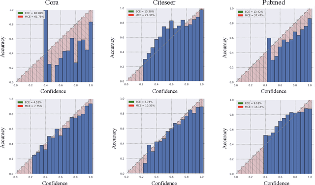 Figure 2 for Robust Graph Representation Learning via Predictive Coding