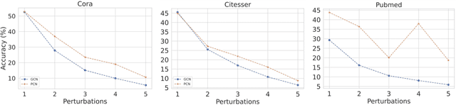 Figure 4 for Robust Graph Representation Learning via Predictive Coding