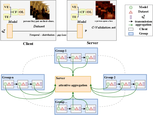 Figure 1 for FedVMR: A New Federated Learning method for Video Moment Retrieval