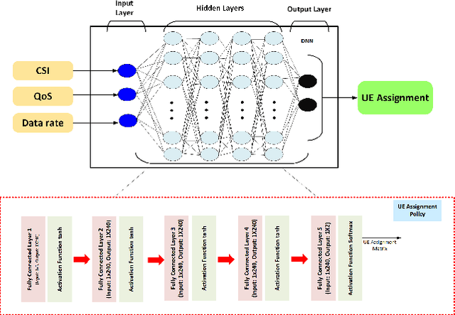 Figure 2 for Co-channel Interference Management for the Next-Generation Heterogeneous Networks using Deep Leaning