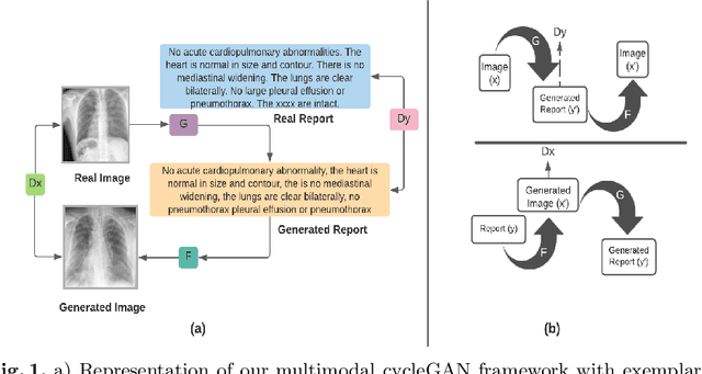 Figure 1 for Cyclic Generative Adversarial Networks With Congruent Image-Report Generation For Explainable Medical Image Analysis