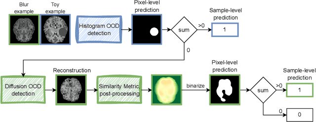 Figure 2 for Histogram- and Diffusion-Based Medical Out-of-Distribution Detection