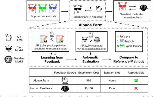 Figure 1 for AlpacaFarm: A Simulation Framework for Methods that Learn from Human Feedback