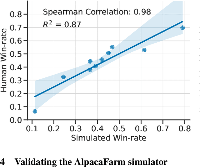 Figure 4 for AlpacaFarm: A Simulation Framework for Methods that Learn from Human Feedback