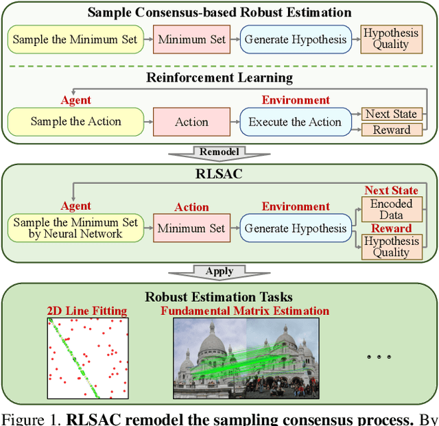 Figure 1 for RLSAC: Reinforcement Learning enhanced Sample Consensus for End-to-End Robust Estimation