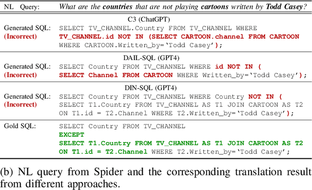 Figure 2 for PURPLE: Making a Large Language Model a Better SQL Writer