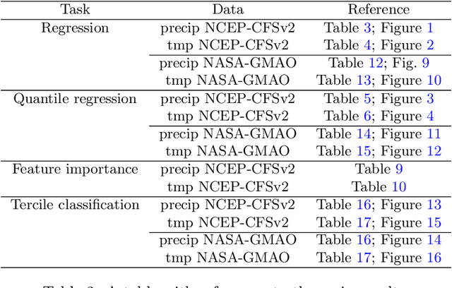 Figure 3 for Beyond Ensemble Averages: Leveraging Climate Model Ensembles for Subseasonal Forecasting