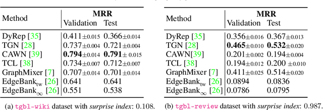 Figure 4 for Temporal Graph Benchmark for Machine Learning on Temporal Graphs
