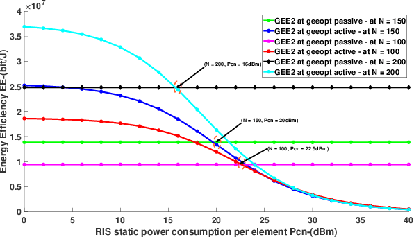 Figure 3 for Energy Efficiency in RIS-Aided Wireless Networks: Active or Passive RIS?