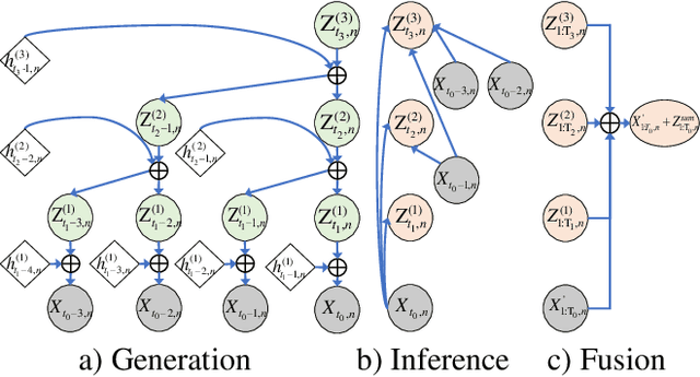 Figure 3 for Considering Nonstationary within Multivariate Time Series with Variational Hierarchical Transformer for Forecasting