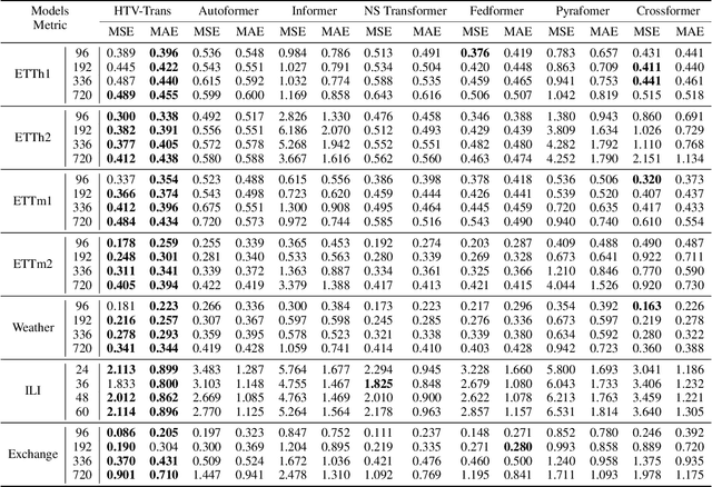 Figure 2 for Considering Nonstationary within Multivariate Time Series with Variational Hierarchical Transformer for Forecasting