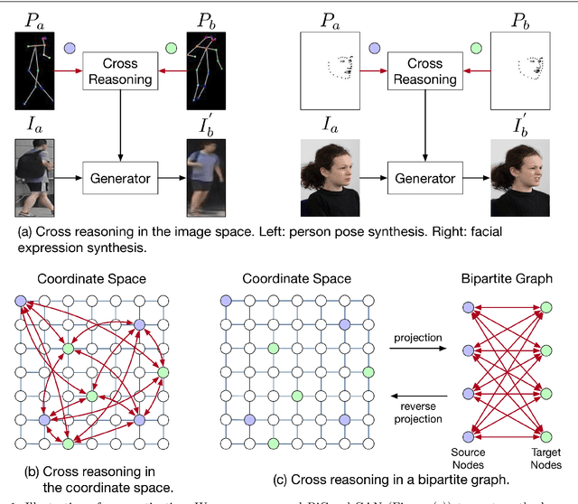 Figure 1 for Bipartite Graph Reasoning GANs for Person Pose and Facial Image Synthesis