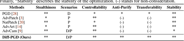 Figure 1 for Diffusion-Based Adversarial Sample Generation for Improved Stealthiness and Controllability