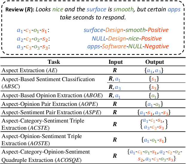Figure 1 for MEMD-ABSA: A Multi-Element Multi-Domain Dataset for Aspect-Based Sentiment Analysis