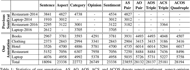 Figure 2 for MEMD-ABSA: A Multi-Element Multi-Domain Dataset for Aspect-Based Sentiment Analysis