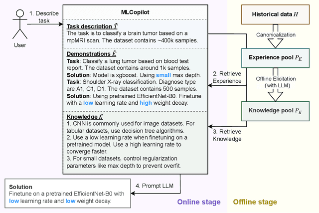 Figure 2 for MLCopilot: Unleashing the Power of Large Language Models in Solving Machine Learning Tasks