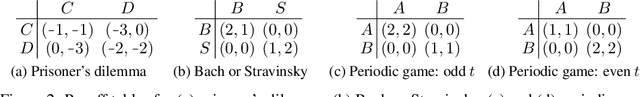 Figure 1 for Game-Theoretical Perspectives on Active Equilibria: A Preferred Solution Concept over Nash Equilibria