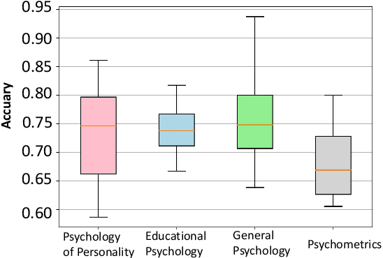 Figure 1 for PsyBench: a balanced and in-depth Psychological Chinese Evaluation Benchmark for Foundation Models