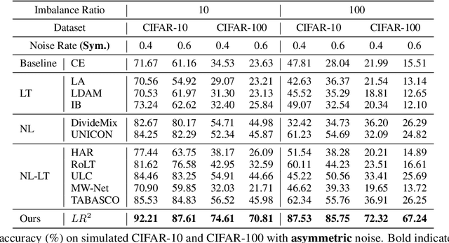 Figure 2 for Addressing Long-Tail Noisy Label Learning Problems: a Two-Stage Solution with Label Refurbishment Considering Label Rarity