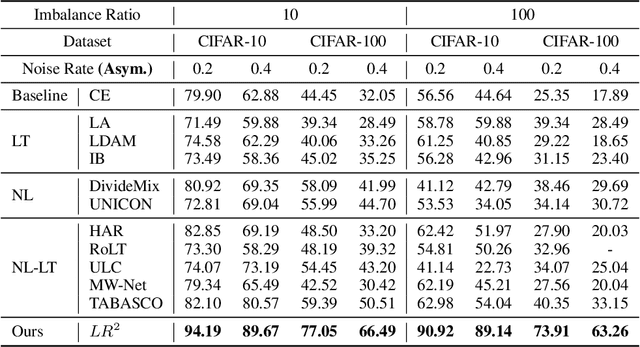 Figure 4 for Addressing Long-Tail Noisy Label Learning Problems: a Two-Stage Solution with Label Refurbishment Considering Label Rarity