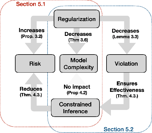 Figure 1 for On Regularization and Inference with Label Constraints