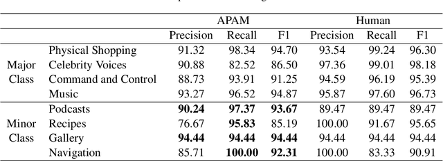 Figure 4 for APAM: Adaptive Pre-training and Adaptive Meta Learning in Language Model for Noisy Labels and Long-tailed Learning