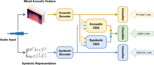 Figure 1 for Symbolic & Acoustic: Multi-domain Music Emotion Modeling for Instrumental Music