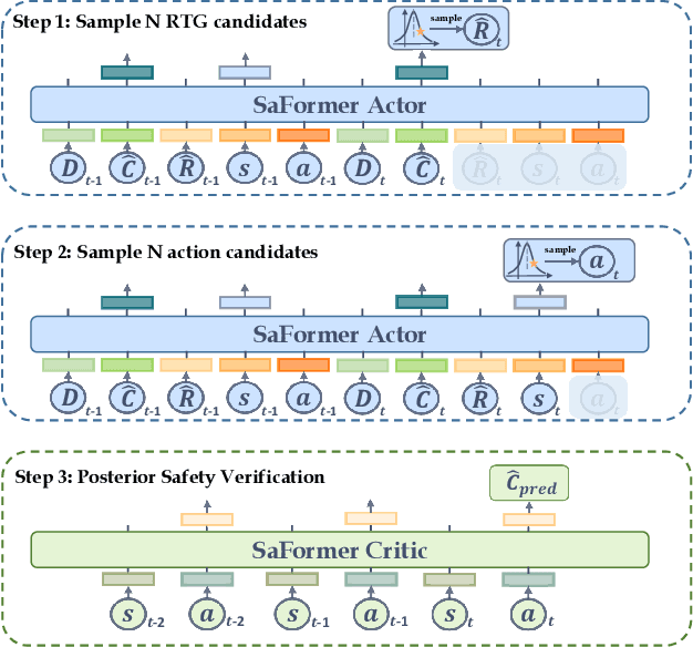 Figure 1 for SaFormer: A Conditional Sequence Modeling Approach to Offline Safe Reinforcement Learning