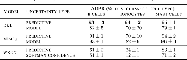 Figure 2 for Uncertainty Quantification for Atlas-Level Cell Type Transfer