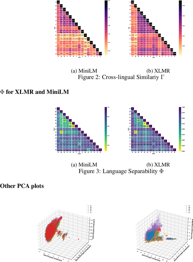 Figure 3 for The Geometry of Multilingual Language Models: An Equality Lens