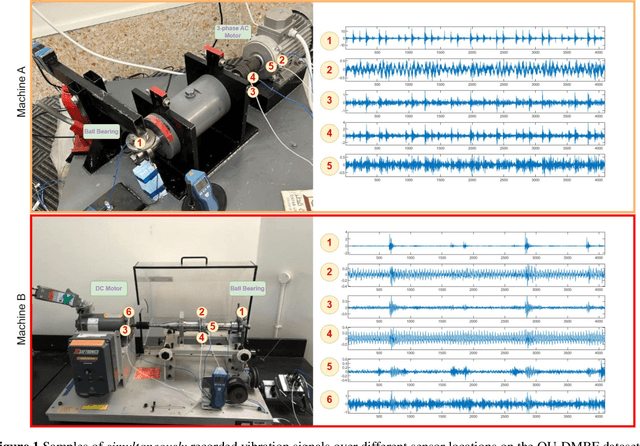 Figure 1 for Sound-to-Vibration Transformation for Sensorless Motor Health Monitoring